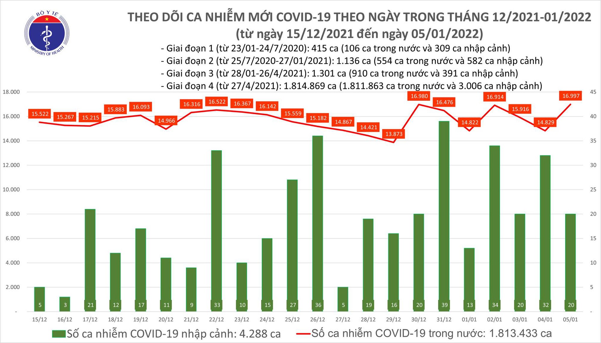 ban tin covid 19 ngay 5 1 ca nuoc ghi nhan 17 017 ca mac covid 19 moi 22 662 nguoi khoi benh ban tin covid 19 ngay 5 1 ca nuoc ghi nhan 17 017 ca mac covid 19 moi 22 662 nguoi khoi benh