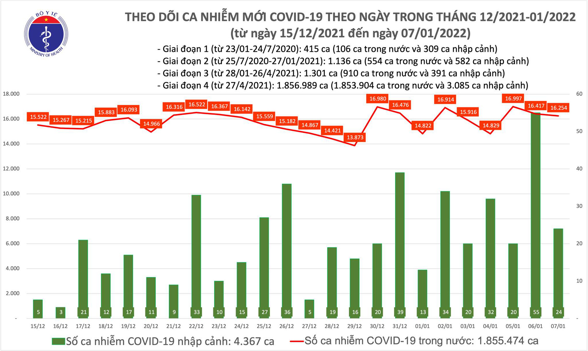 ban tin covid 19 ngay 7 1 ca nuoc ghi nhan 16 278 ca mac moi 14633 nguoi khoi benh ban tin covid 19 ngay 7 1 ca nuoc ghi nhan 16 278 ca mac moi 14633 nguoi khoi benh
