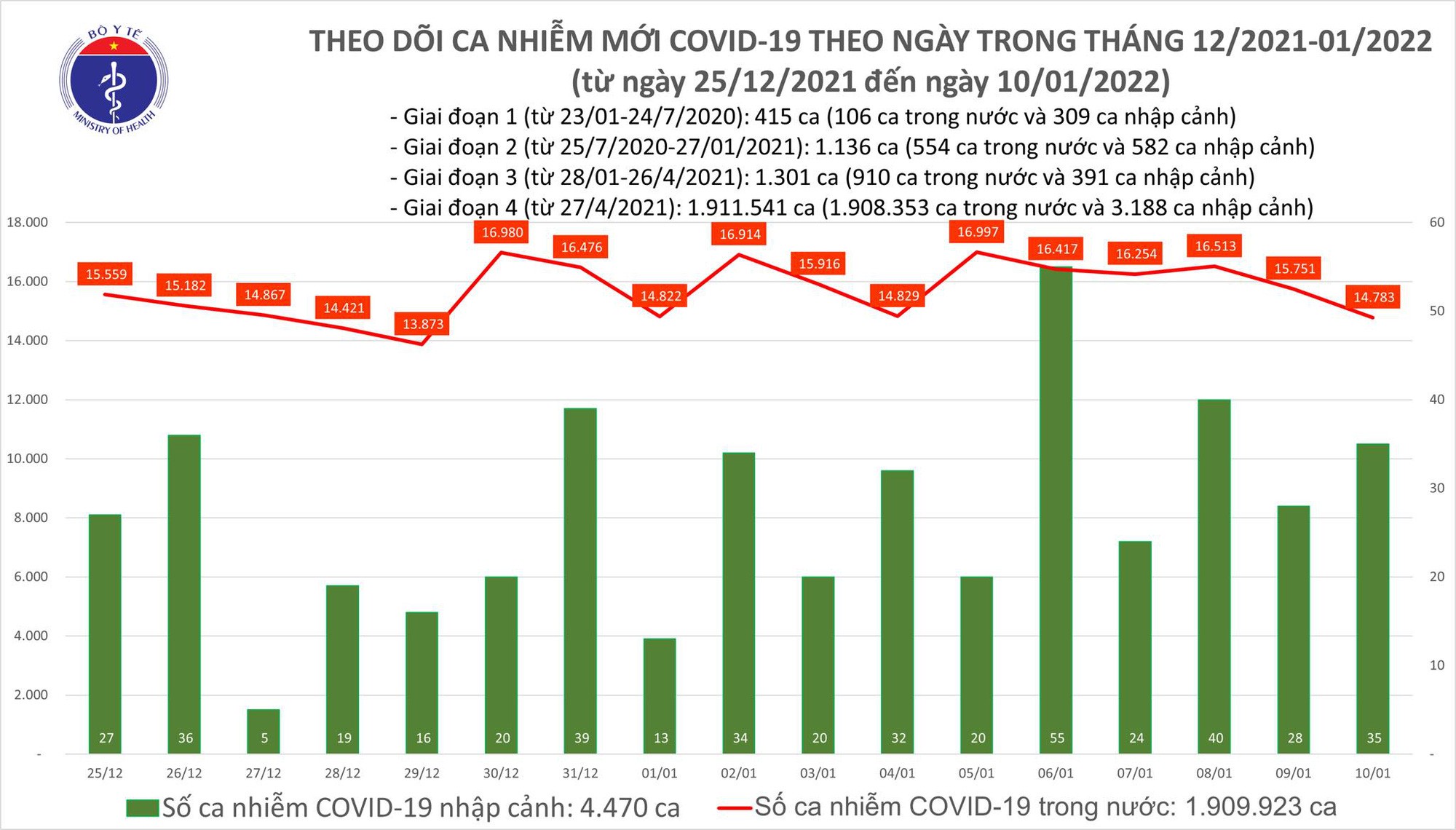 ban tin covid 19 ngay 10 1 ca nuoc ghi nhan them 14 818 ca mac moi ha noi co 2 830 truong hop