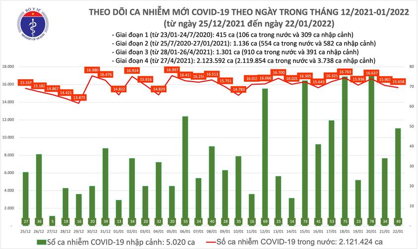 ban tin covid 19 ngay 22 1 them 15 707 ca mac covid 19 moi 2 benh nhan nhiem omicron ban tin covid 19 ngay 22 1 them 15 707 ca mac covid 19 moi 2 benh nhan nhiem omicron