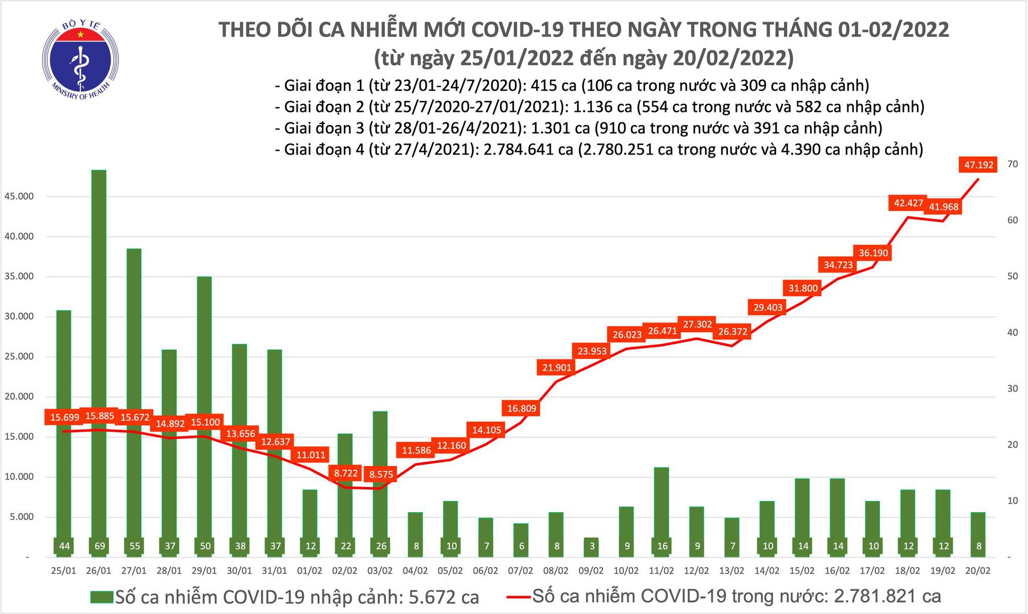ban tin covid 19 ngay 20 2 so ca mac len den 47 200 ha noi vuot 5000 truong hop ban tin covid 19 ngay 20 2 so ca mac len den 47 200 ha noi vuot 5000 truong hop