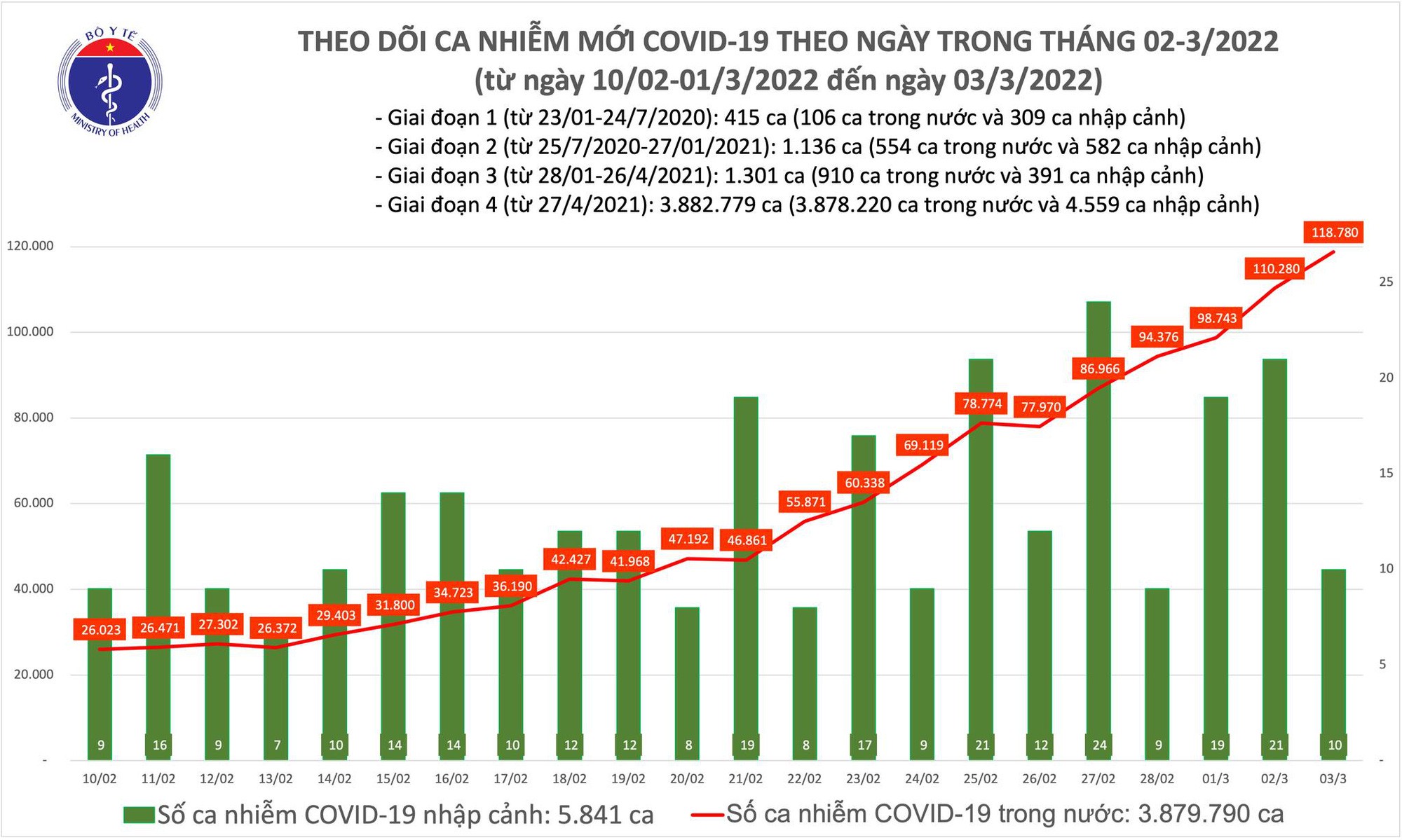 ban tin covid 19 ngay 3 3 them 118 790 ca mac moi ha noi gan 19 000 truong hop ban tin covid 19 ngay 3 3 them 118 790 ca mac moi ha noi gan 19 000 truong hop