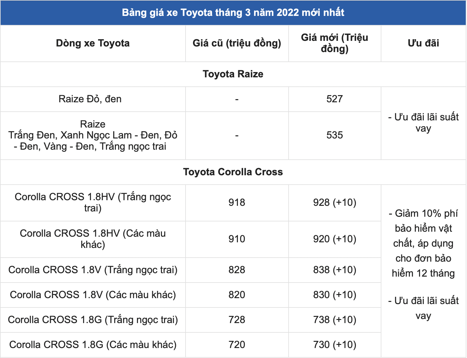 bang gia xe o to toyota moi nhat thang 3 2022 suv hang a toyota raize gia tu 527 trieu dong2 bang gia xe o to toyota moi nhat thang 3 2022 suv hang a toyota raize gia tu 527 trieu dong2