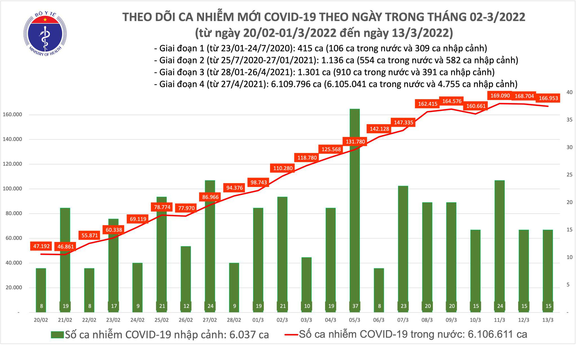 ban tin covid 19 ngay 13 3 them 166 968 ca mac covid 19 moi bac giang bo sung hon 40 000 f0