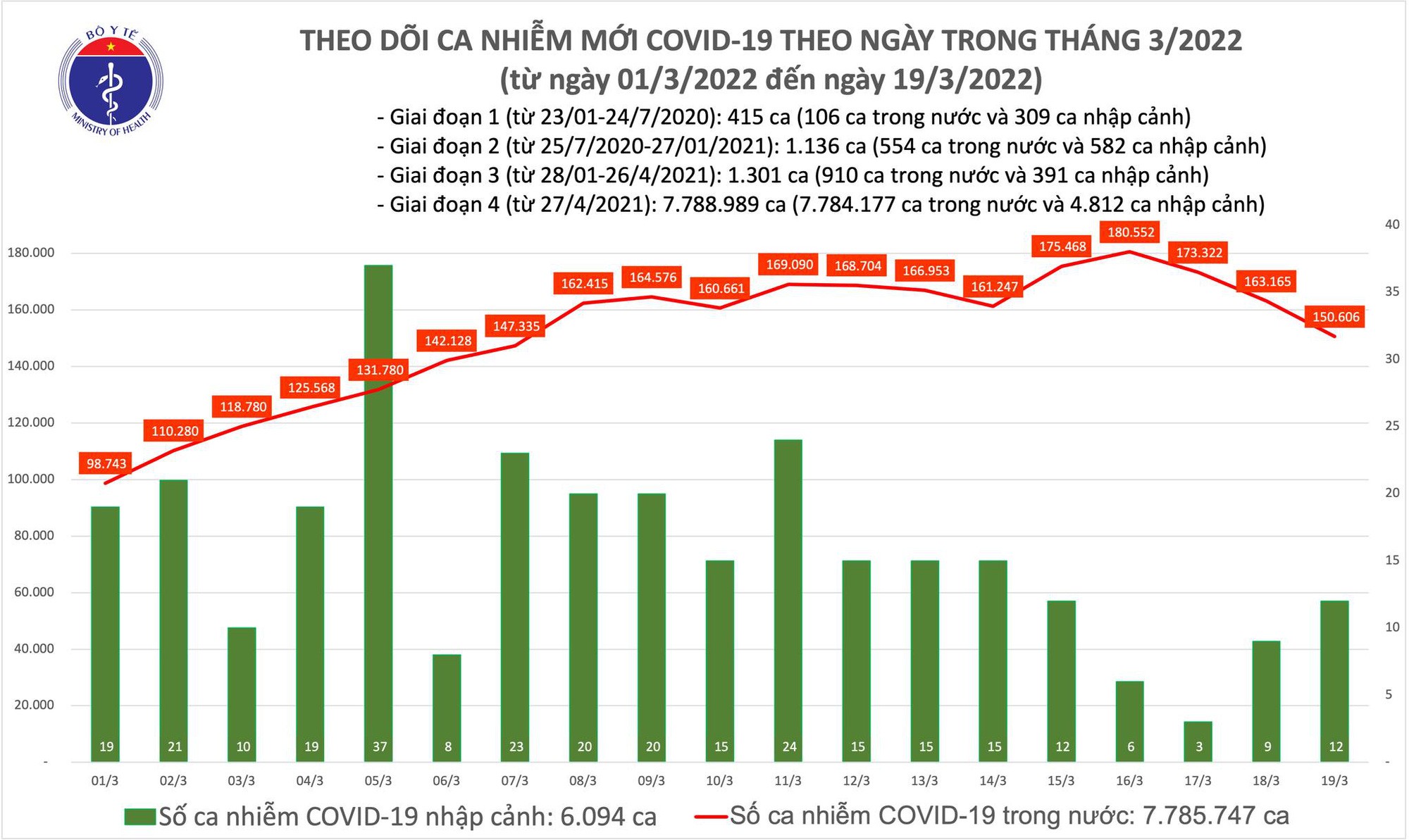 ban tin covid 19 ngay 19 3 viet nam ghi nhan them 150 618 ca mac moi ha noi hon 27 000 ca