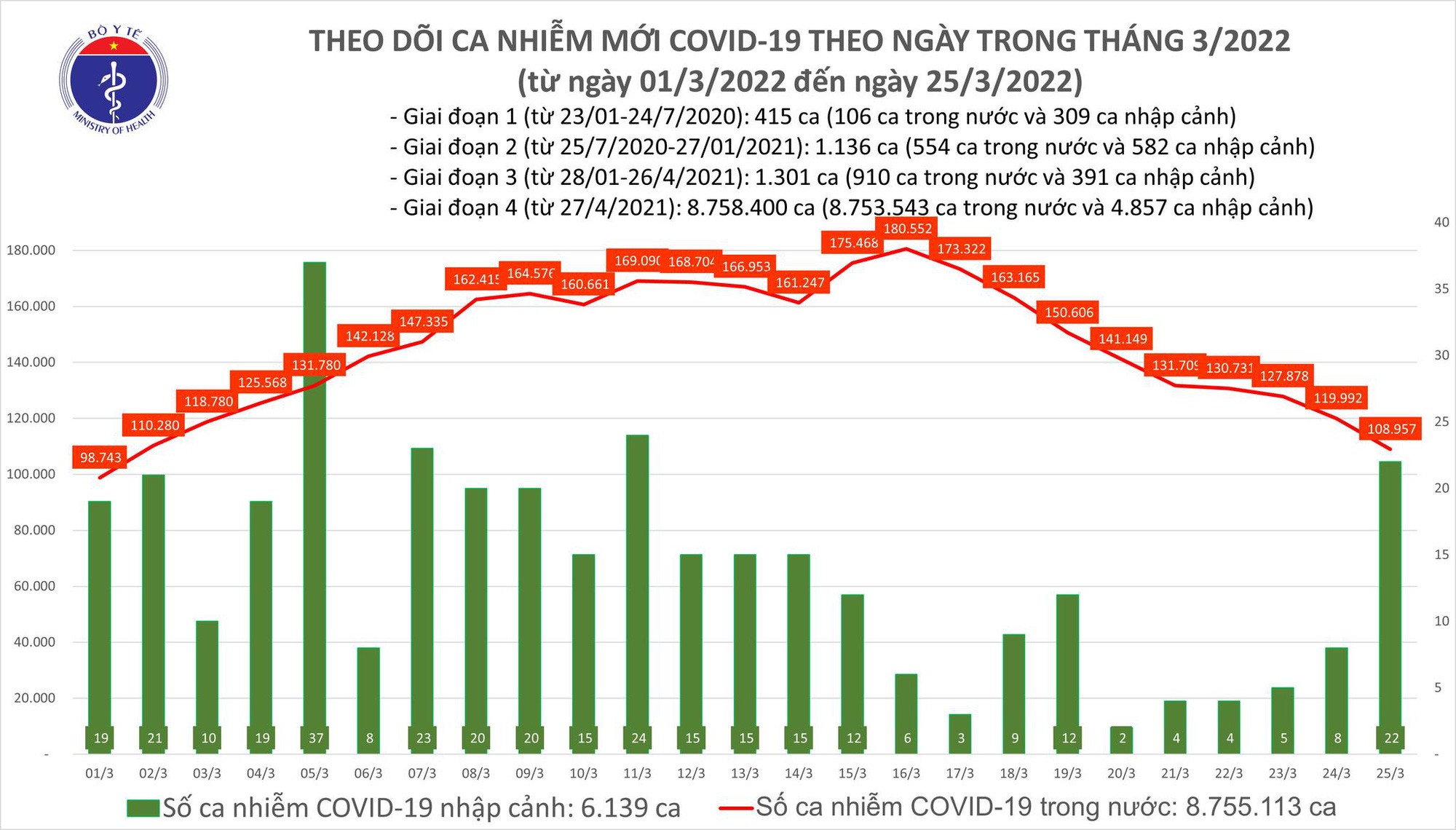 ban tin covid 19 ngay 25 3 viet nam ghi nhan 108 979 ca mac moi ha noi gan 11 000 ca ban tin covid 19 ngay 25 3 viet nam ghi nhan 108 979 ca mac moi ha noi gan 11 000 ca
