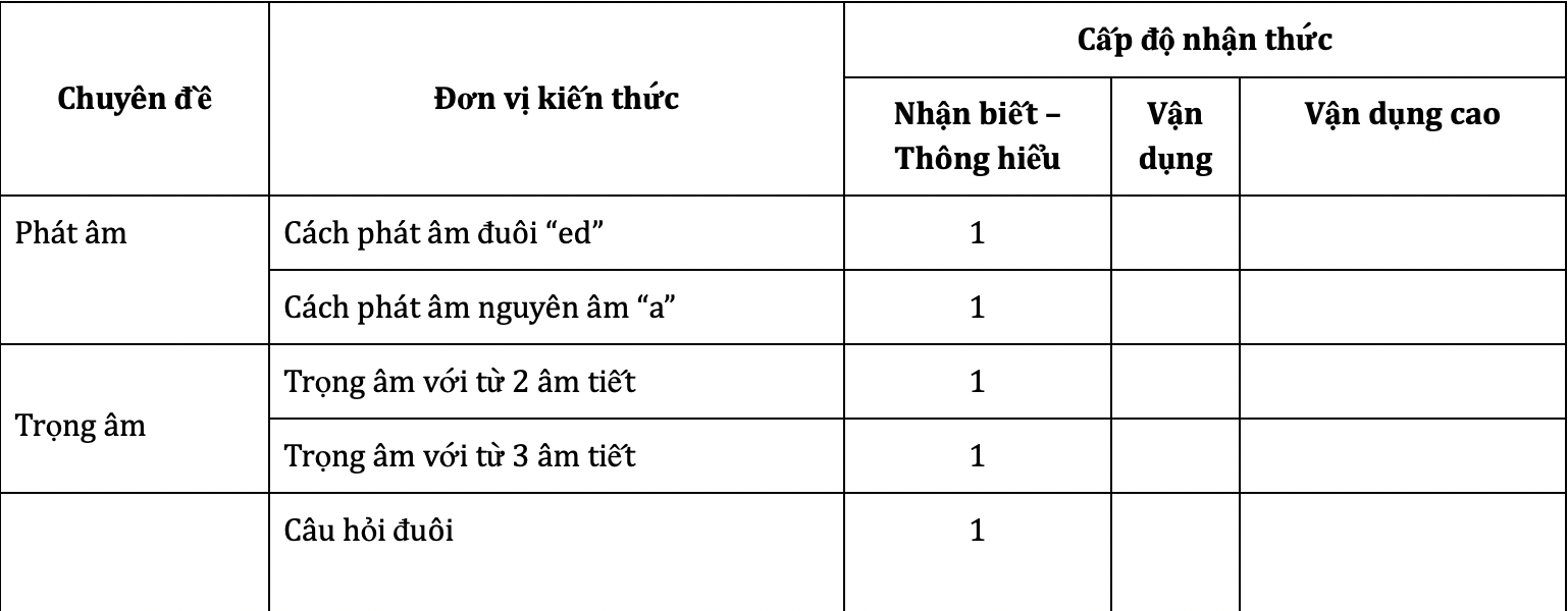 nhan dinh de thi tham khao tot nghiep thpt 2022 mon tieng anh7 nhan dinh de thi tham khao tot nghiep thpt 2022 mon tieng anh7