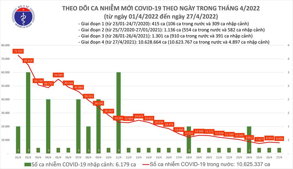 ban tin covid 19 ngay 27 4 them 8 004 ca covid 19 moi quang ninh bo sung hon 3 300 f0 ban tin covid 19 ngay 27 4 them 8 004 ca covid 19 moi quang ninh bo sung hon 3 300 f0