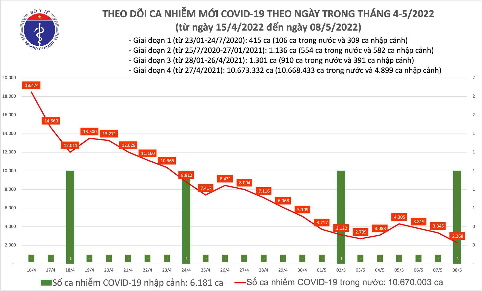 ban tin covid 19 ngay 8 5 viet nam ghi nhan 2 269 ca mac moi ban tin covid 19 ngay 8 5 viet nam ghi nhan 2 269 ca mac moi