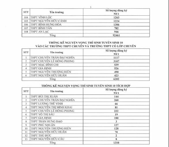 tp hcm cong bo nguyen vong dang ky thi vao lop 10 cac truong thpt3 tp hcm cong bo nguyen vong dang ky thi vao lop 10 cac truong thpt3