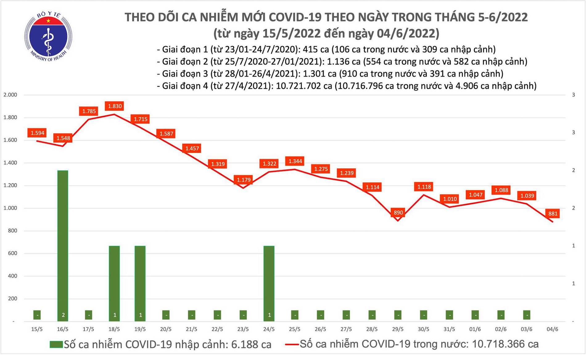 ban tin covid 19 ngay 4 6 viet nam ghi nhan them 881 ca mac moi khong co f0 tu vong