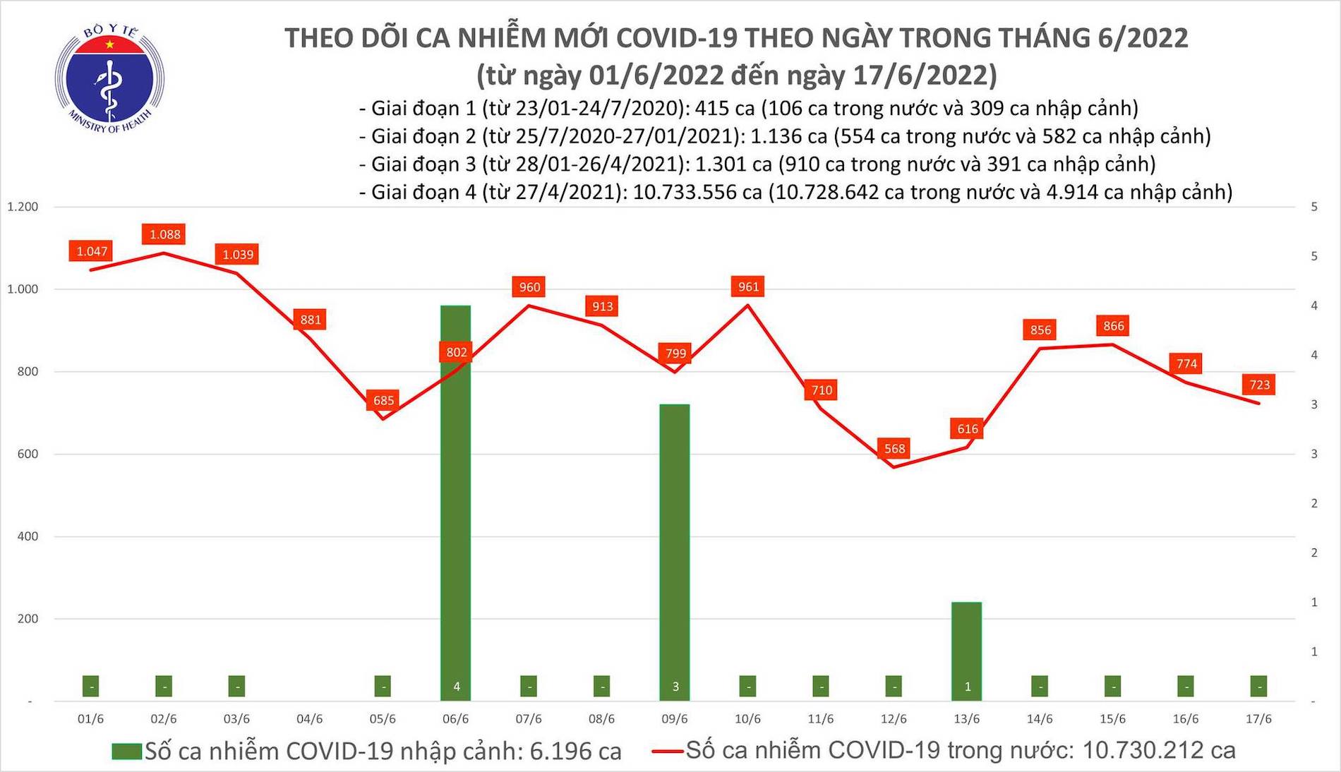 ban tin covid 19 ngay 17 6 viet nam ghi nhan 723 ca mac moi khong co ca tu vong ban tin covid 19 ngay 17 6 viet nam ghi nhan 723 ca mac moi khong co ca tu vong