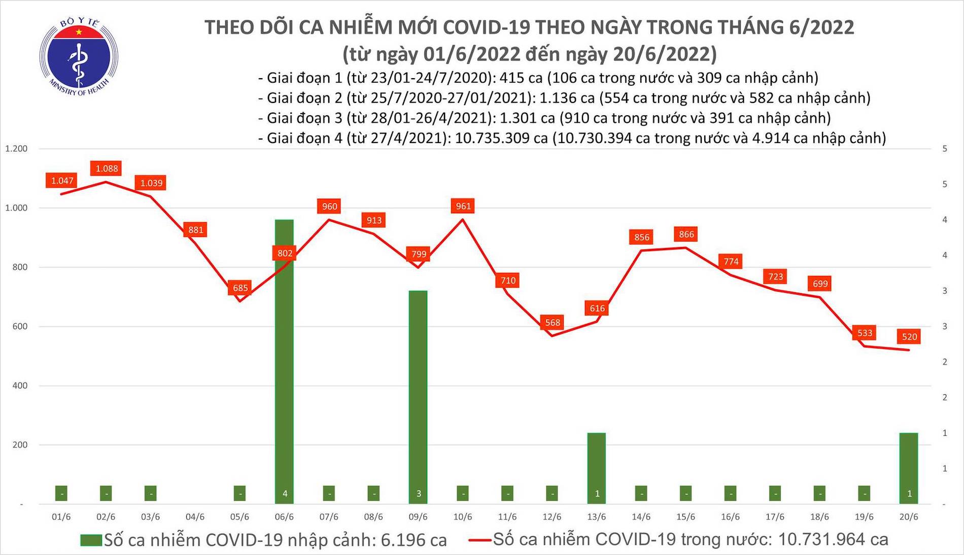 ban tin covid 19 ngay 20 6 viet nam ghi nhan them 521 ca mac moi