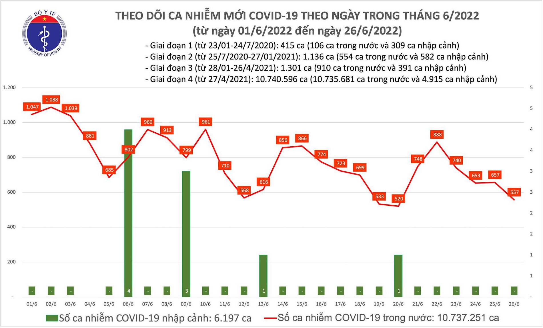 ban tin covid 19 ngay 26 6 them 557 ca mac moi khong co f0 tu vong ban tin covid 19 ngay 26 6 them 557 ca mac moi khong co f0 tu vong