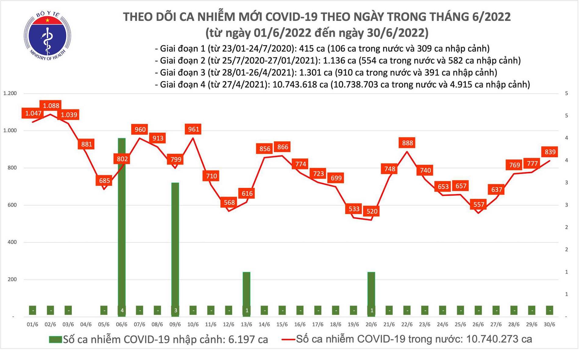 ban tin covid 19 ngay 30 6 viet nam ghi nhan them 839 ca mac moi khong co f0 tu vong
