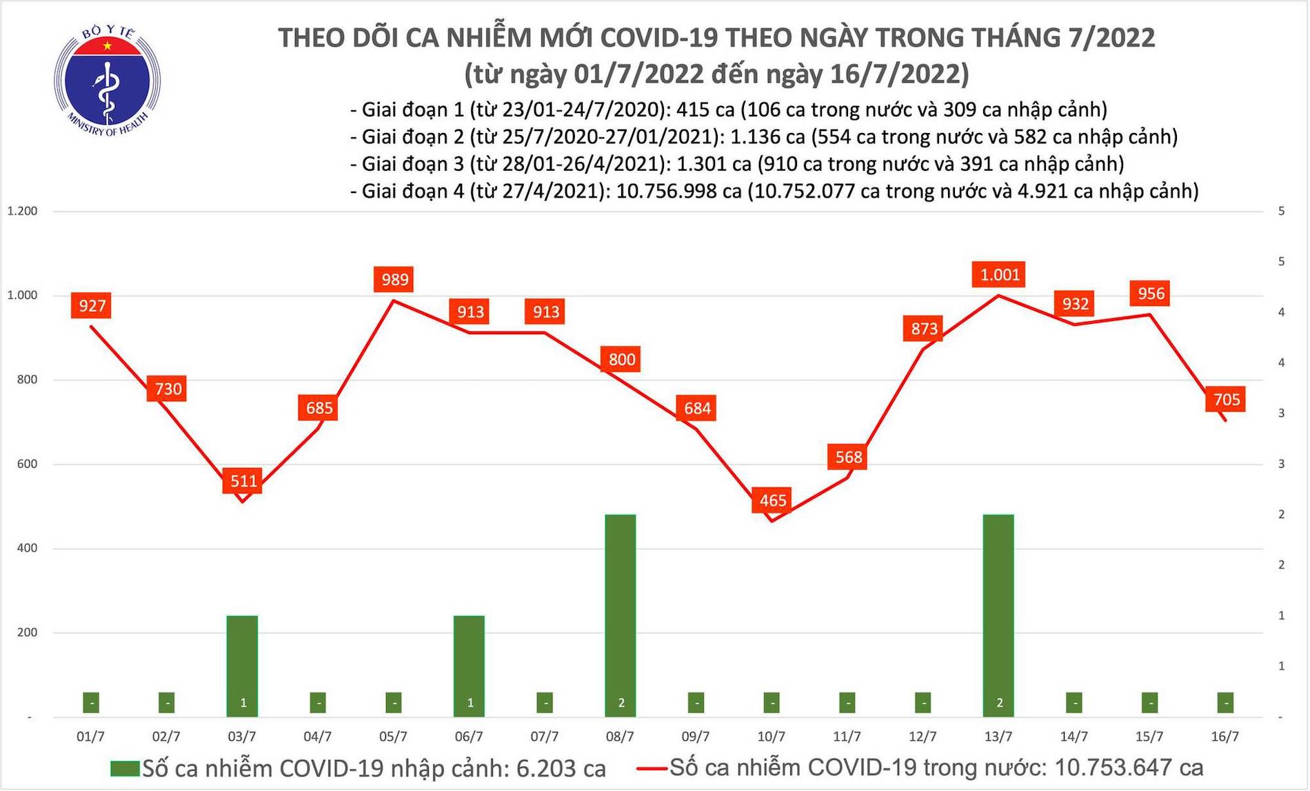 ban tin covid 19 ngay 16 7 viet nam ghi nhan 705 ca mac moi 1 truong hop tu vong ban tin covid 19 ngay 16 7 viet nam ghi nhan 705 ca mac moi 1 truong hop tu vong