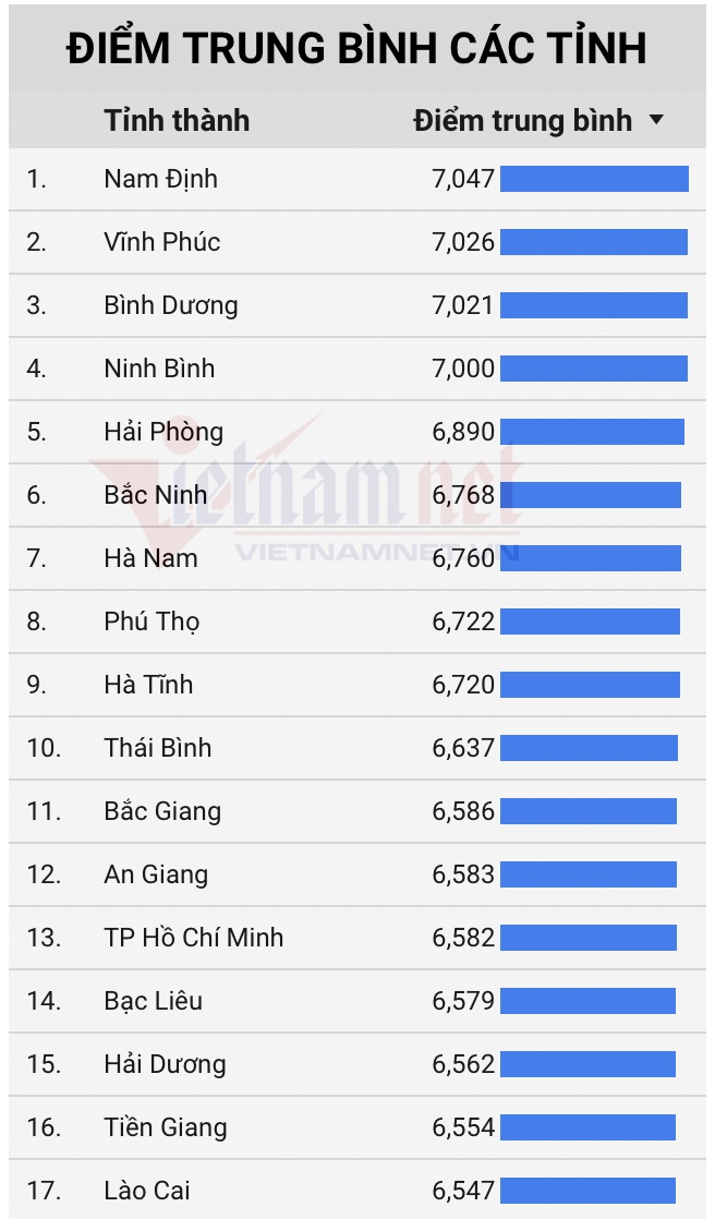 diem thi tot nghiep thpt 2022 nam dinh cao nhat ca nuoc1 diem thi tot nghiep thpt 2022 nam dinh cao nhat ca nuoc1