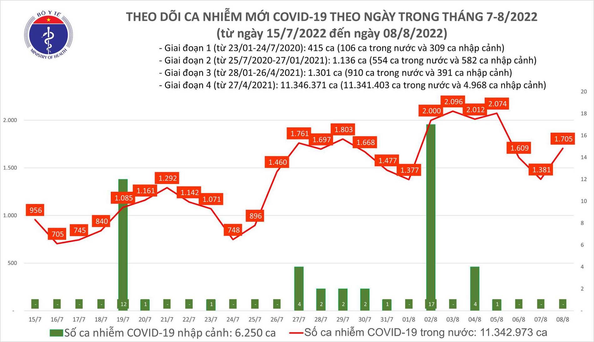 ban tin covid 19 ngay 8 8 viet nam co them 1 705 ca mac moi khong ghi nhan ca tu vong ban tin covid 19 ngay 8 8 viet nam co them 1 705 ca mac moi khong ghi nhan ca tu vong
