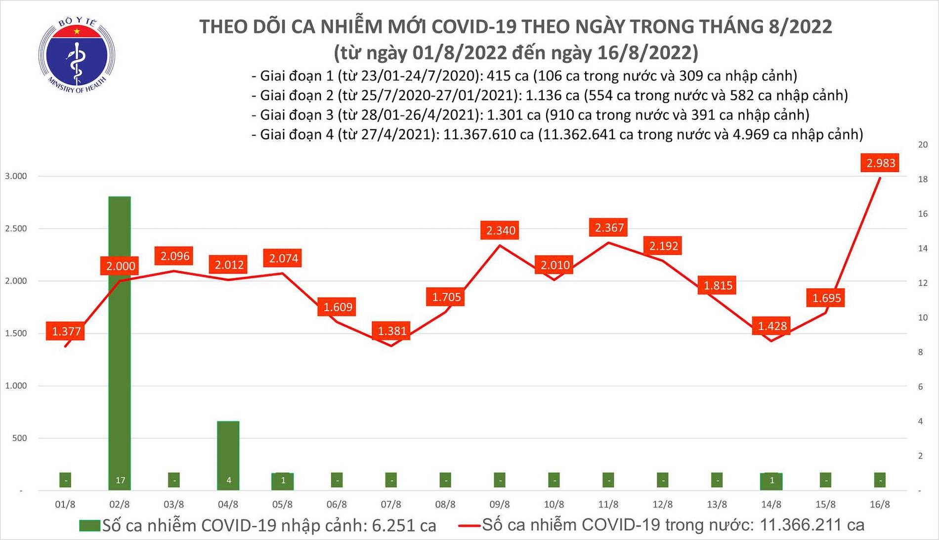 ban tin covid 19 ngay 16 8 viet nam ghi nhan gan 3 000 ca mac moi 2 benh nhan tu vong ban tin covid 19 ngay 16 8 viet nam ghi nhan gan 3 000 ca mac moi 2 benh nhan tu vong