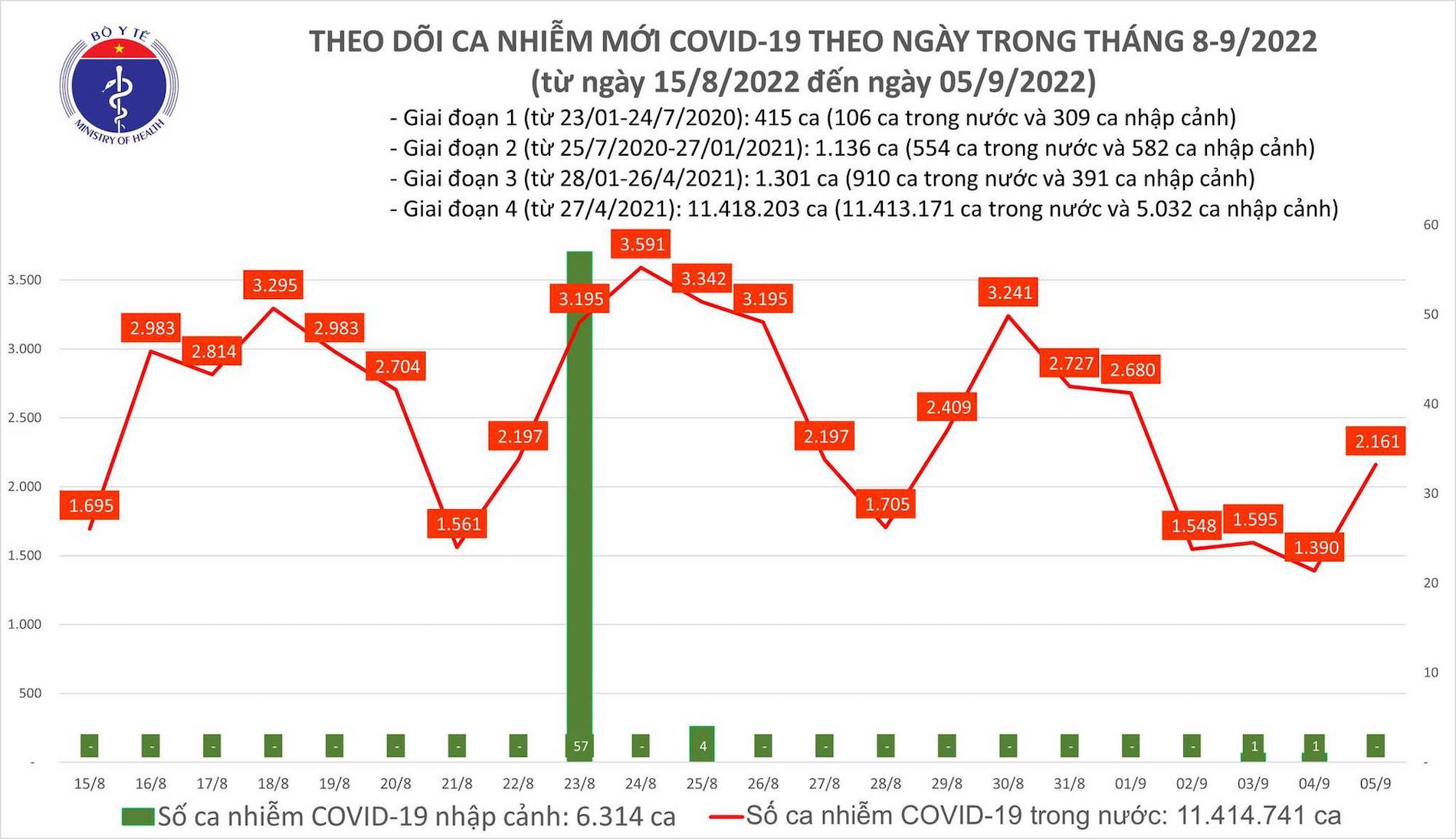 ban tin covid 19 ngay 5 9 ca nuoc them 2 161 ca mac moi gan 21000 f0 khoi benh