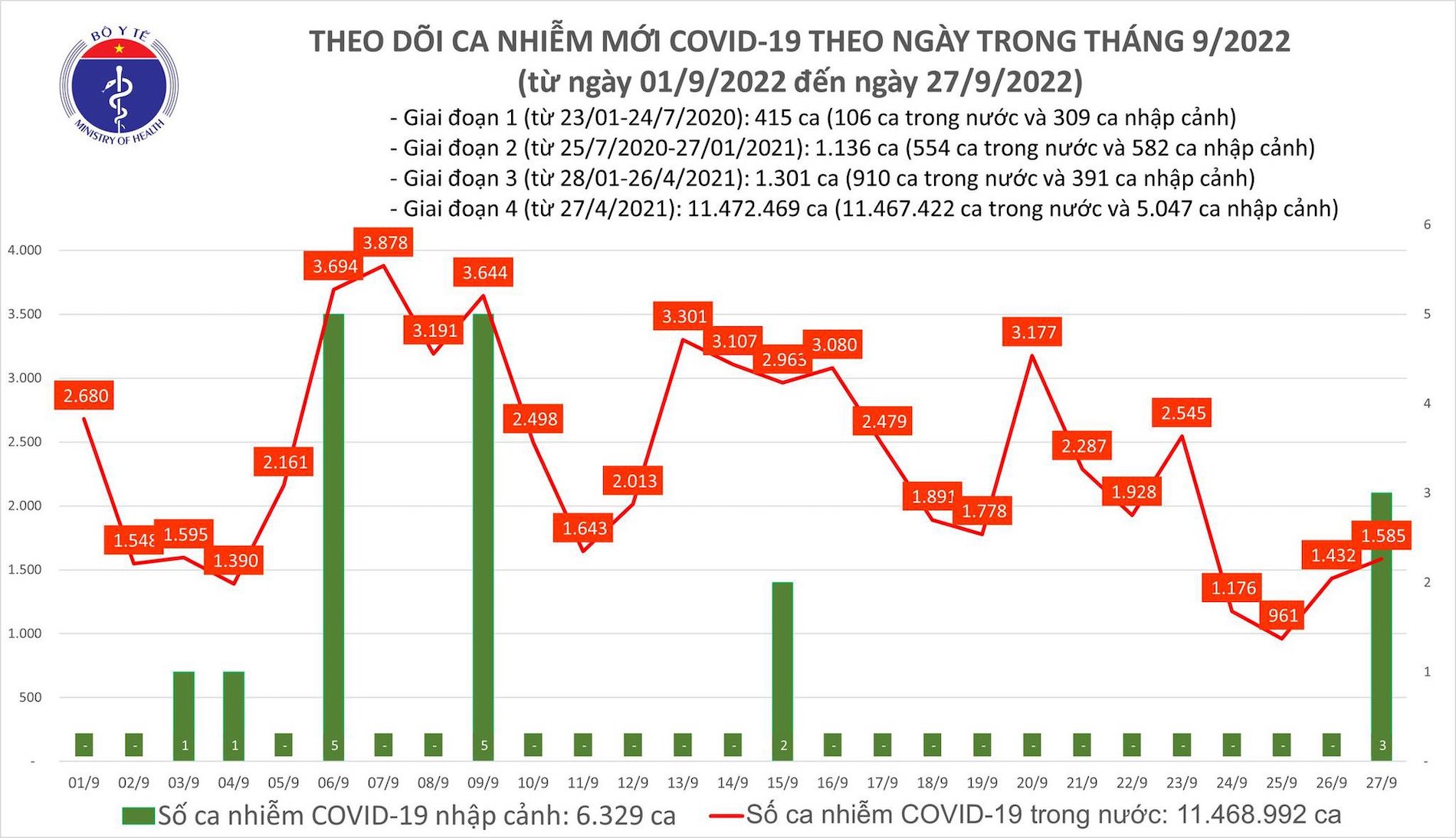 ban tin covid 19 ngay 27 9 ca nuoc ghi nhan gan 1 600 ca mac moi ban tin covid 19 ngay 27 9 ca nuoc ghi nhan gan 1 600 ca mac moi