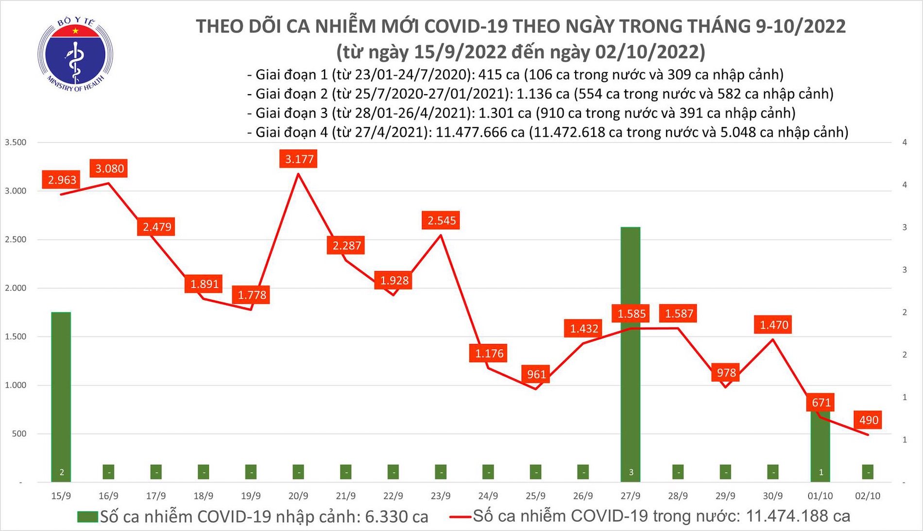 ban tin covid 19 ngay 2 10 viet nam ghi nhan 490 ca mac moi 319 f0 khoi benh