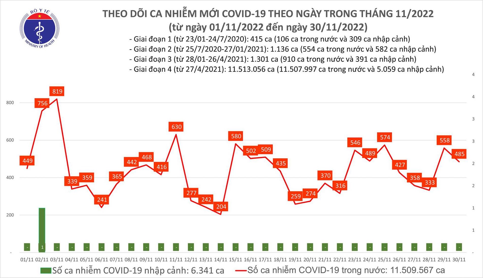 ban tin covid 19 ngay 30 11 ghi nhan 485 ca mac moi 3 benh nhan tu vong ban tin covid 19 ngay 30 11 ghi nhan 485 ca mac moi 3 benh nhan tu vong