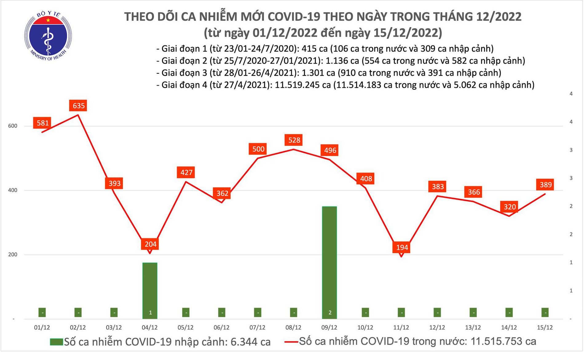 ban tin covid 19 ngay 15 12 them gan 400 ca mac moi khong co benh nhan tu vong