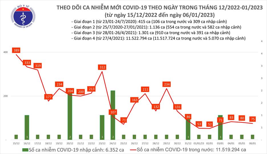 ban tin covid 19 ngay 6 1 them 75 ca mac moi khong co truong hop tu vong ban tin covid 19 ngay 6 1 them 75 ca mac moi khong co truong hop tu vong