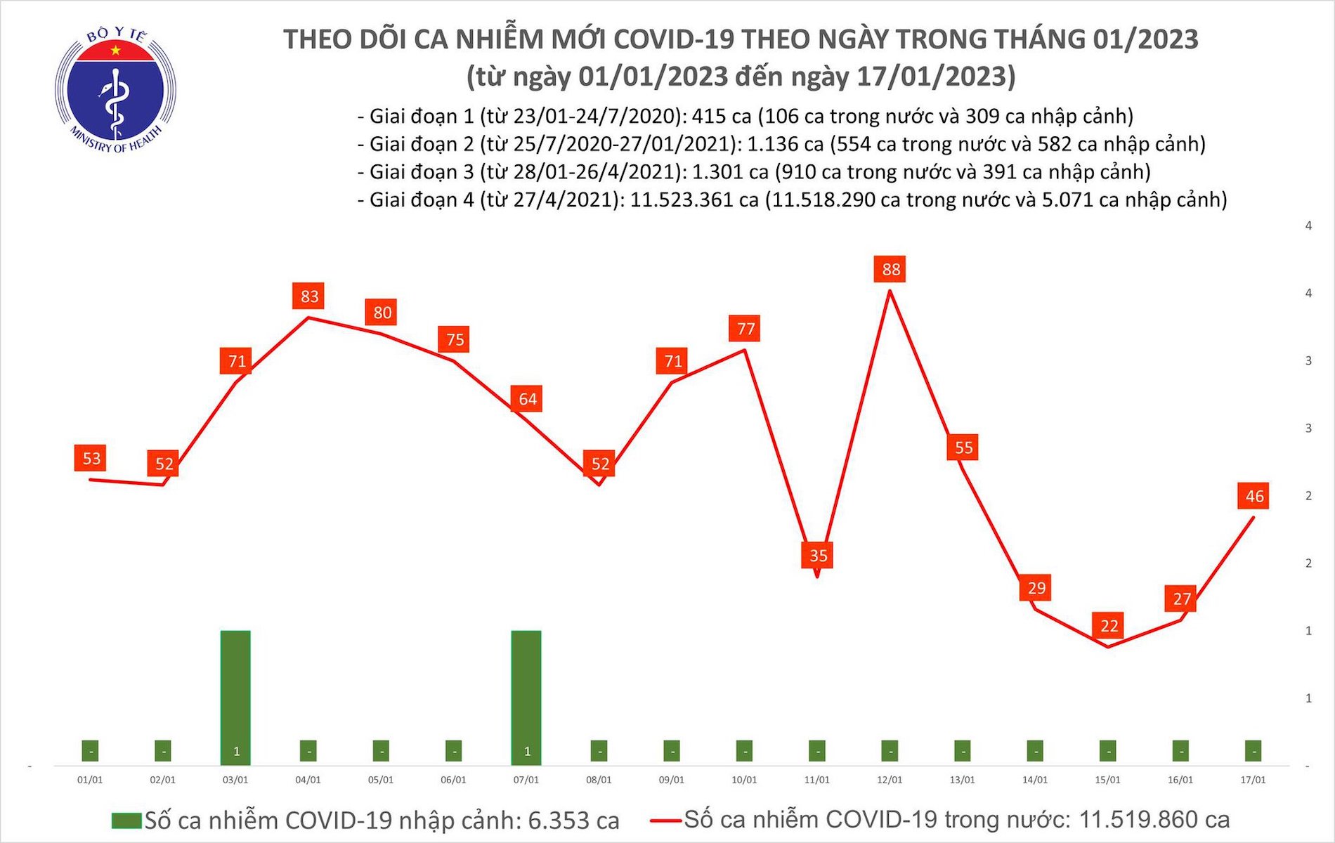 ban tin covid 19 ngay 17 1 ca mac moi gia tang khong co benh nhan tu vong ban tin covid 19 ngay 17 1 ca mac moi gia tang khong co benh nhan tu vong