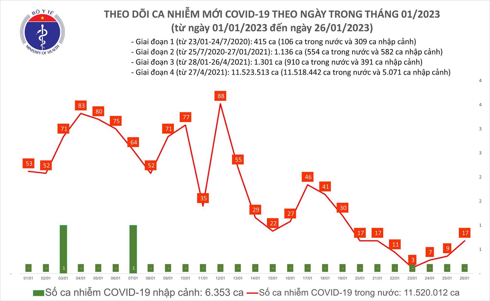 ban tin covid 19 ngay 26 1 viet nam ghi nhan them 17 ca mac moi