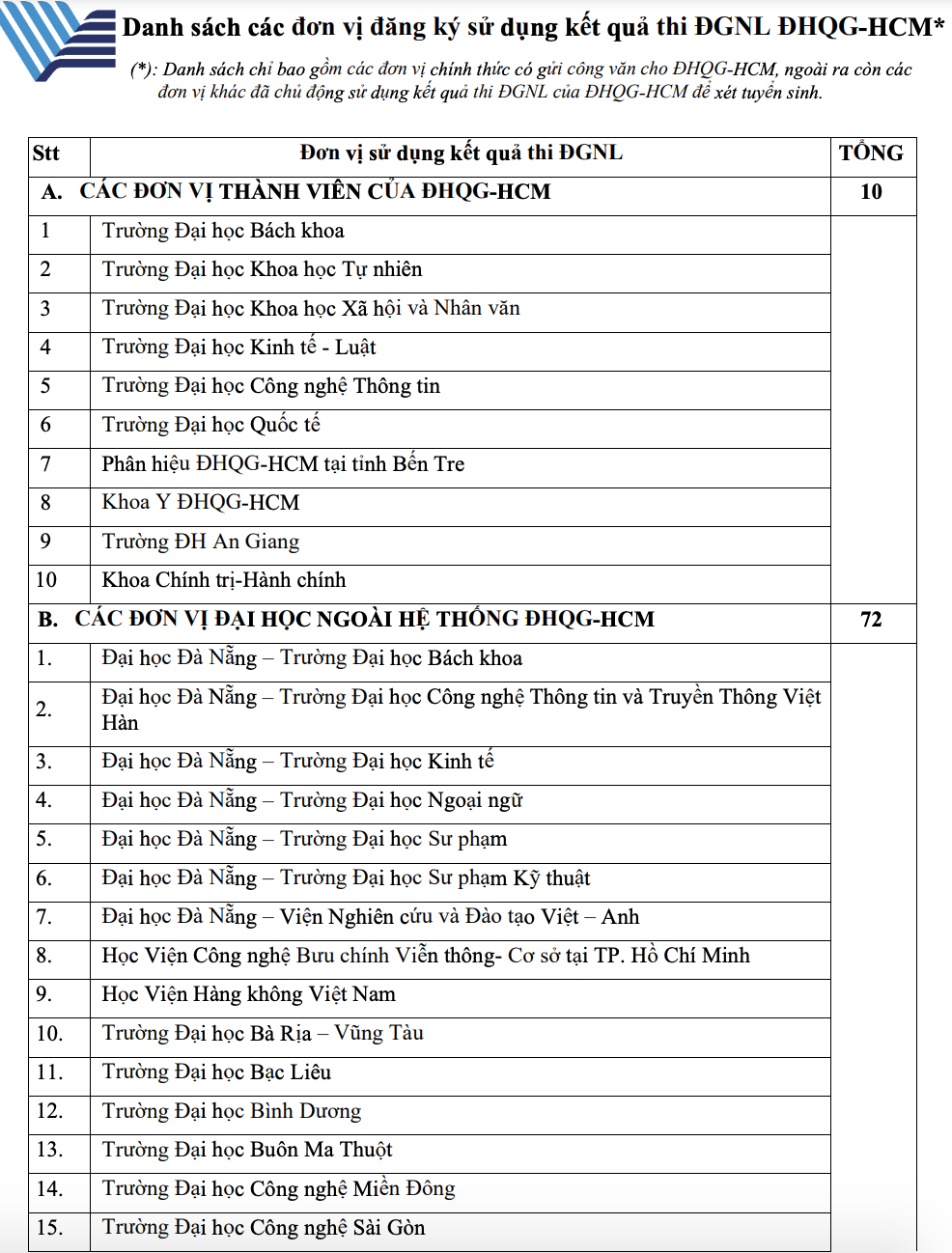 dai hoc quoc gia tp hcm cong bo cac truong dung diem thi danh gia nang luc1 dai hoc quoc gia tp hcm cong bo cac truong dung diem thi danh gia nang luc1