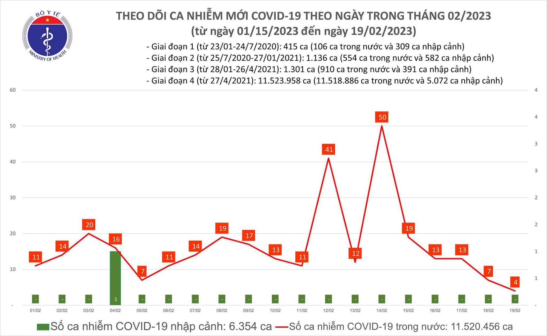 ban tin covid 19 ngay 19 2 so ca mac moi thap nhat trong gan 1 thang ban tin covid 19 ngay 19 2 so ca mac moi thap nhat trong gan 1 thang