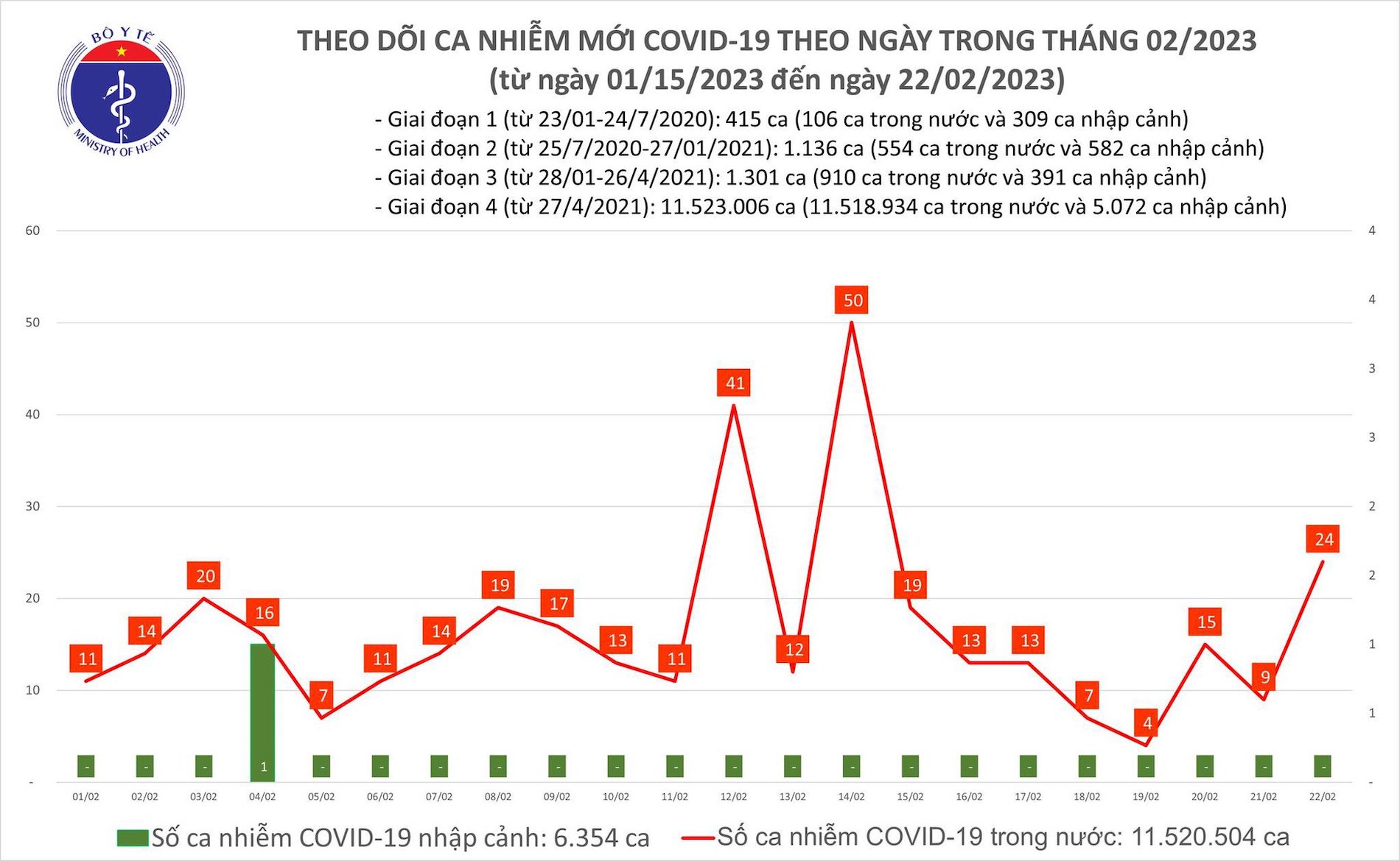 ban tin covid 19 ngay 22 2 so ca mac moi tang gap 3 lan trong 24h ban tin covid 19 ngay 22 2 so ca mac moi tang gap 3 lan trong 24h