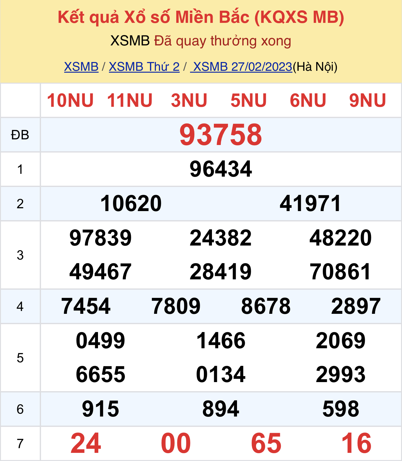ket qua xo so mien bac hom nay 1 3 2023 2