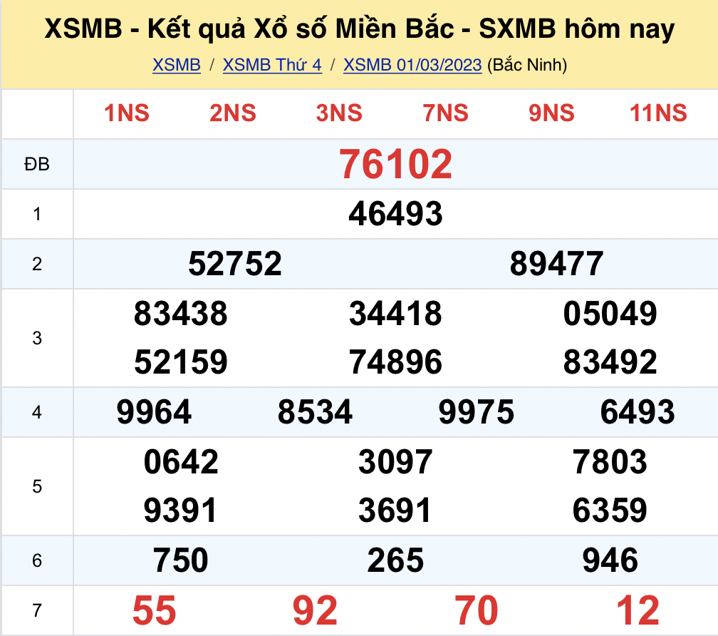 ket qua xo so mien bac hom nay 1 3 2023