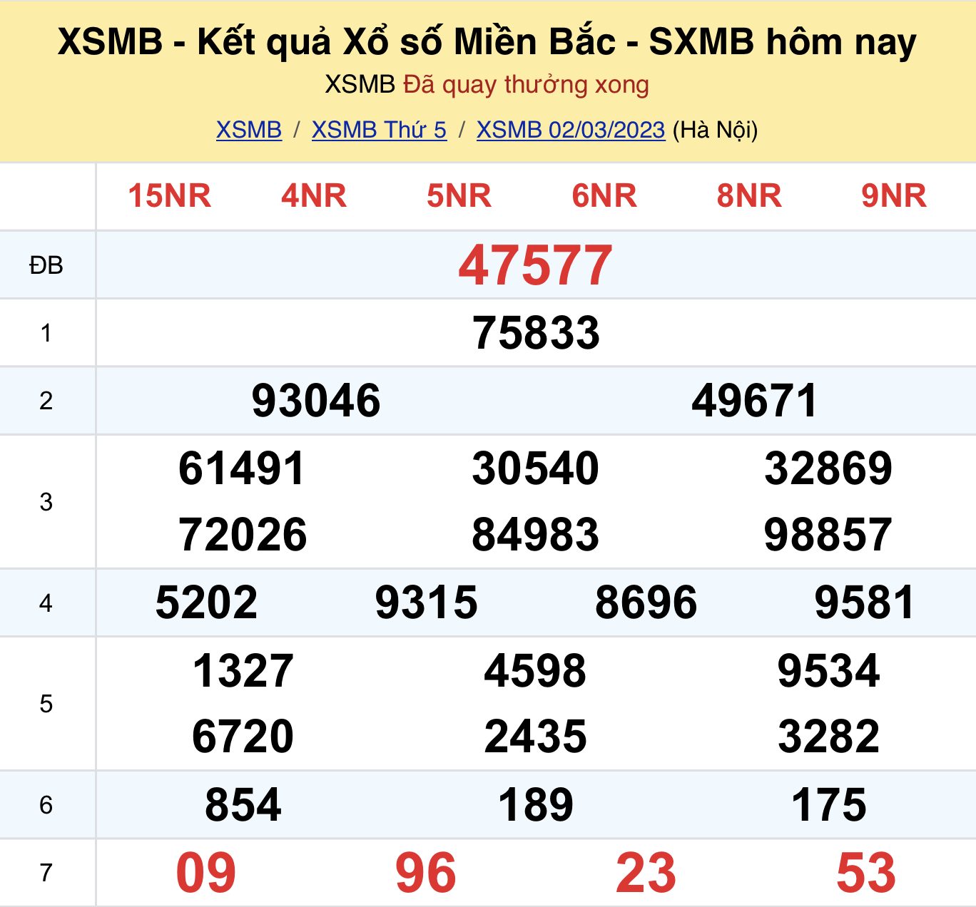 ket qua xo so mien bac hom nay 2 3 2023