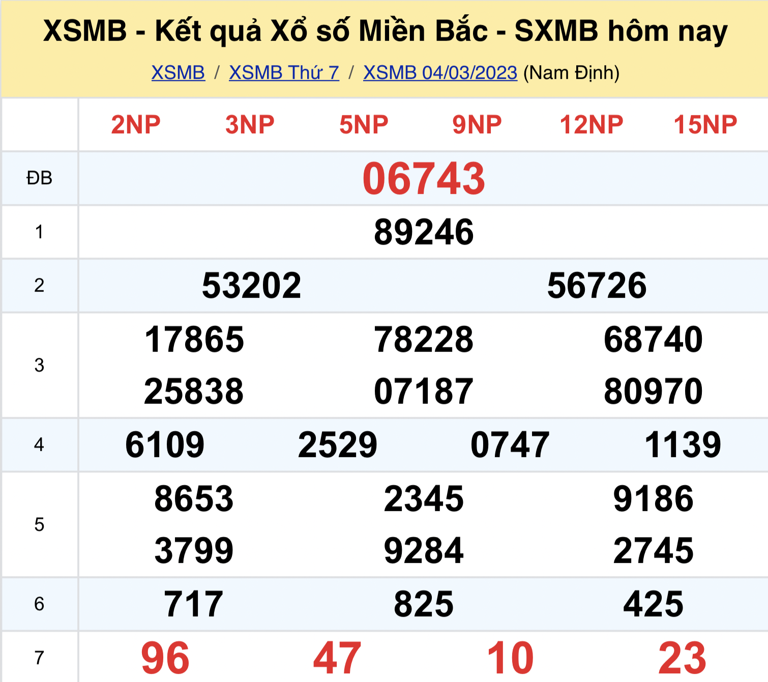 ket qua xo so mien bac hom nay 4 3 20231