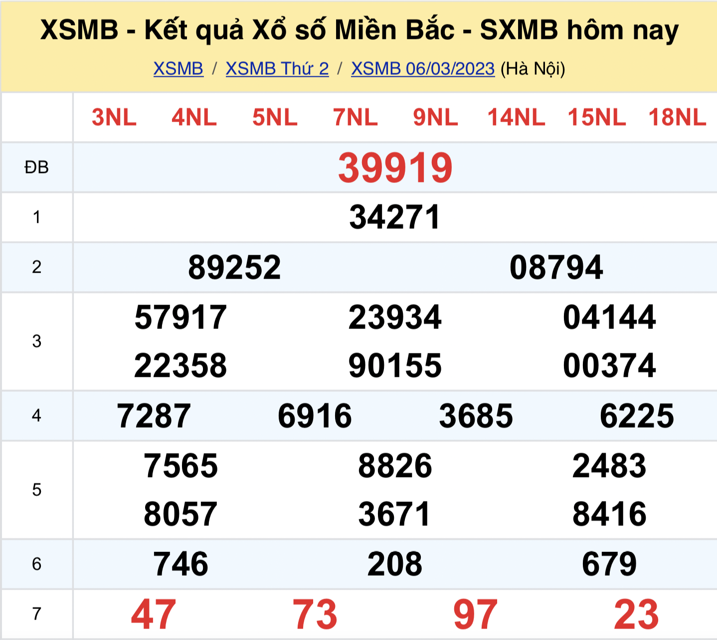ket qua xo so mien bac hom nay 6 3 20231