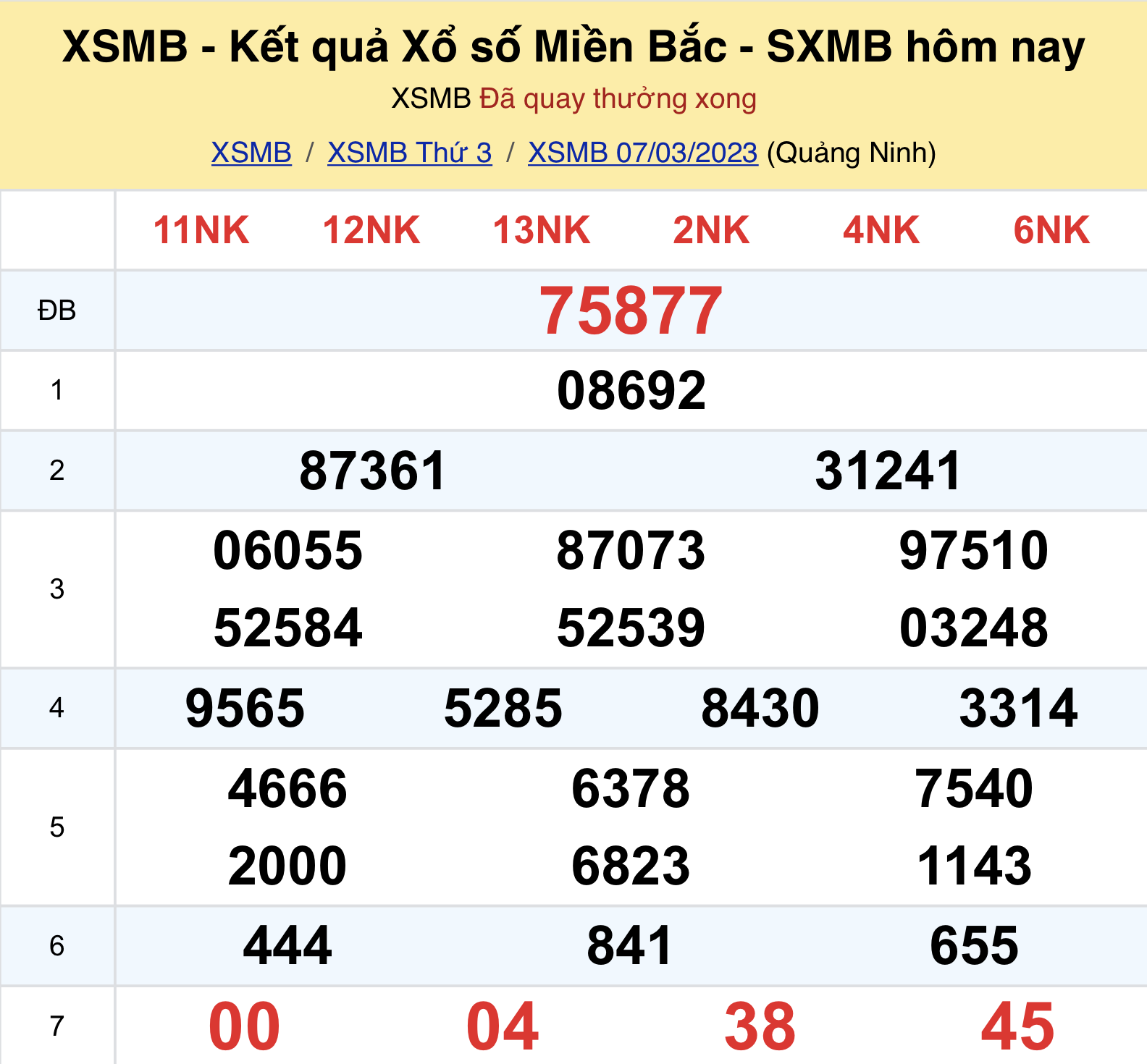 ket qua xo so mien bac hom nay 7 3 2023