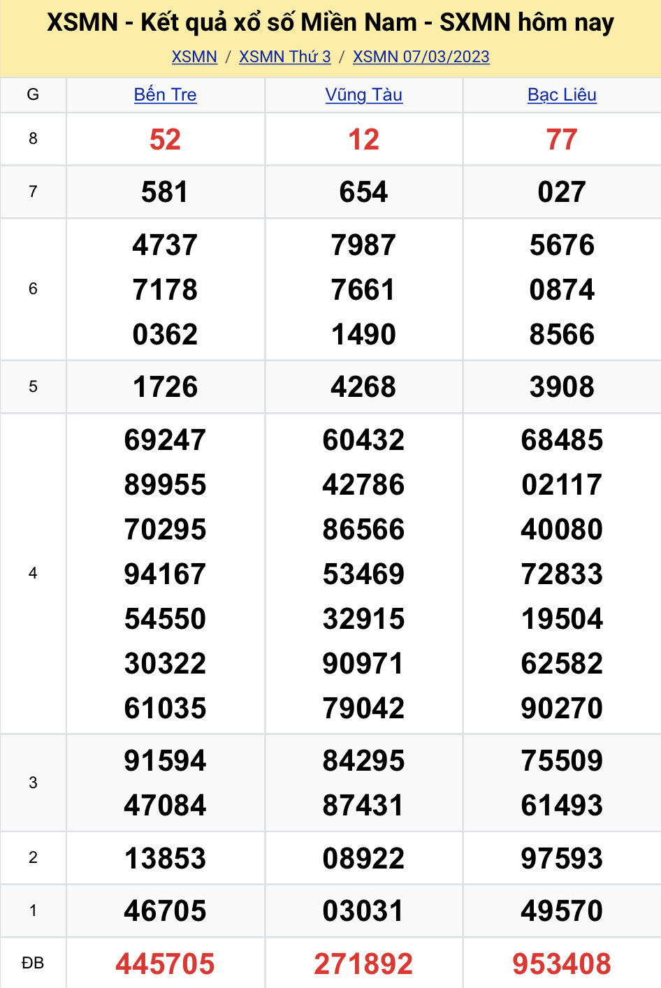 ket qua xo so mien nam hom nay 8 3 2023 2