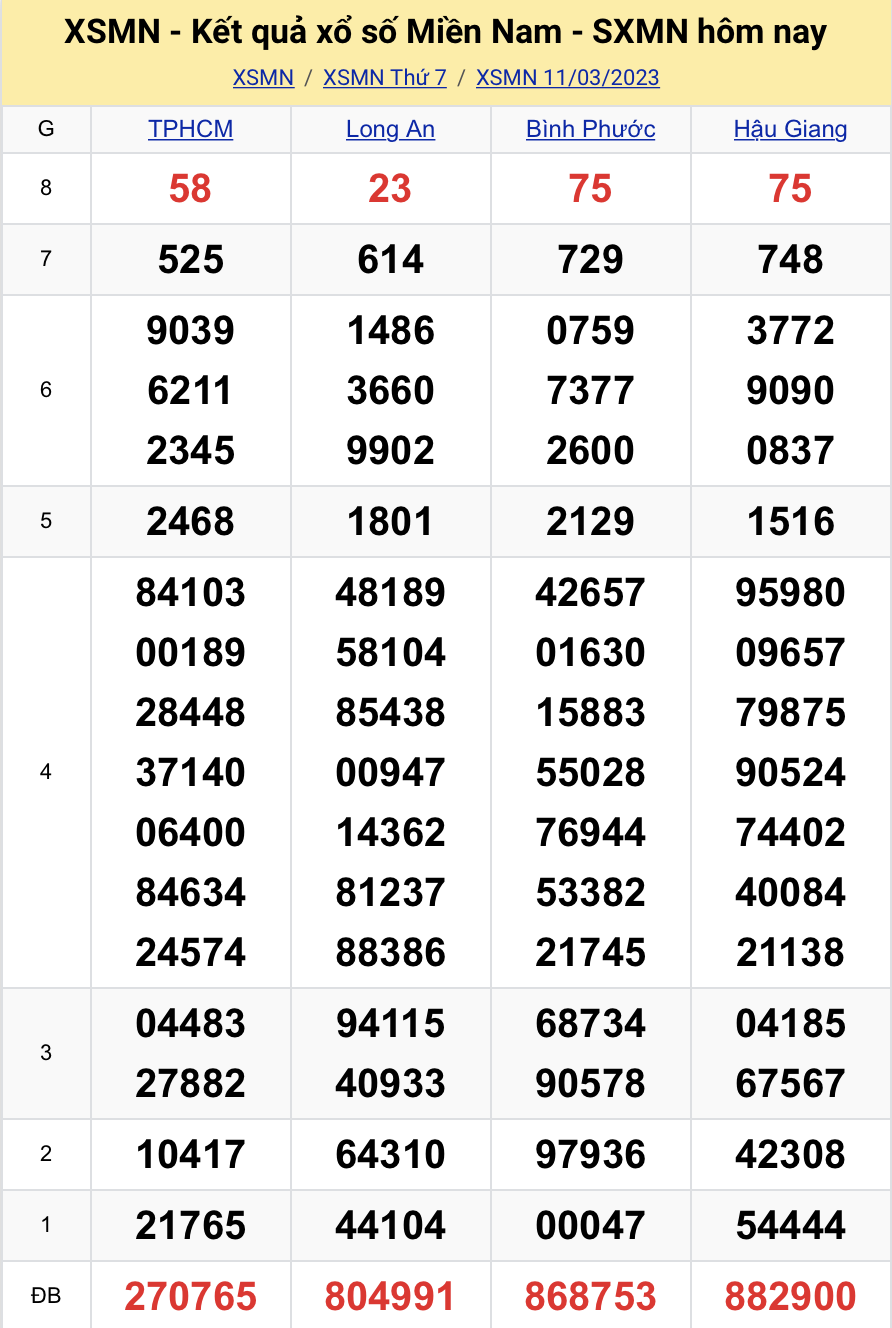 ket qua xo so mien nam hom nay 12 3 2023