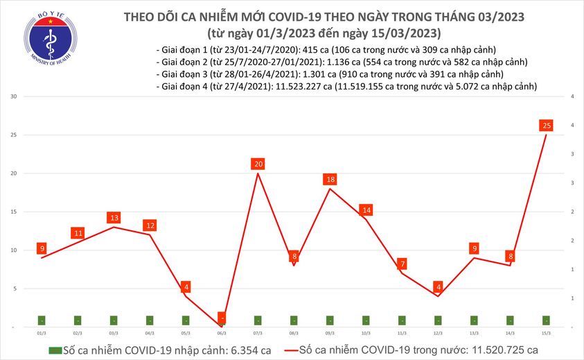 ban tin covid 19 ngay 15 3 so ca mac moi cao nhat trong hon 1 thang qua ban tin covid 19 ngay 15 3 so ca mac moi cao nhat trong hon 1 thang qua
