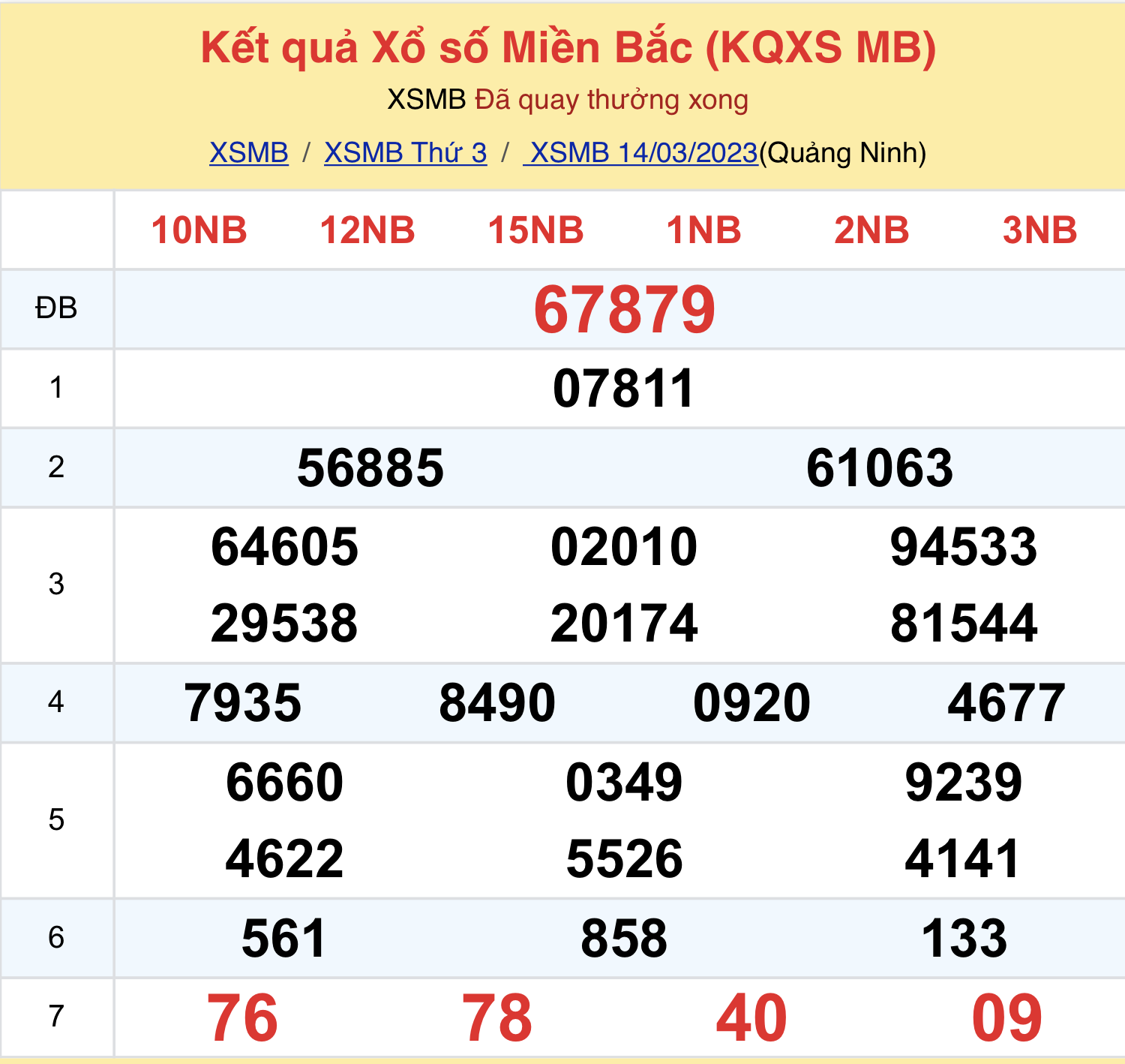 ket qua xo so mien bac hom nay 15 3 2023 ket qua xo so mien bac hom nay 15 3 2023