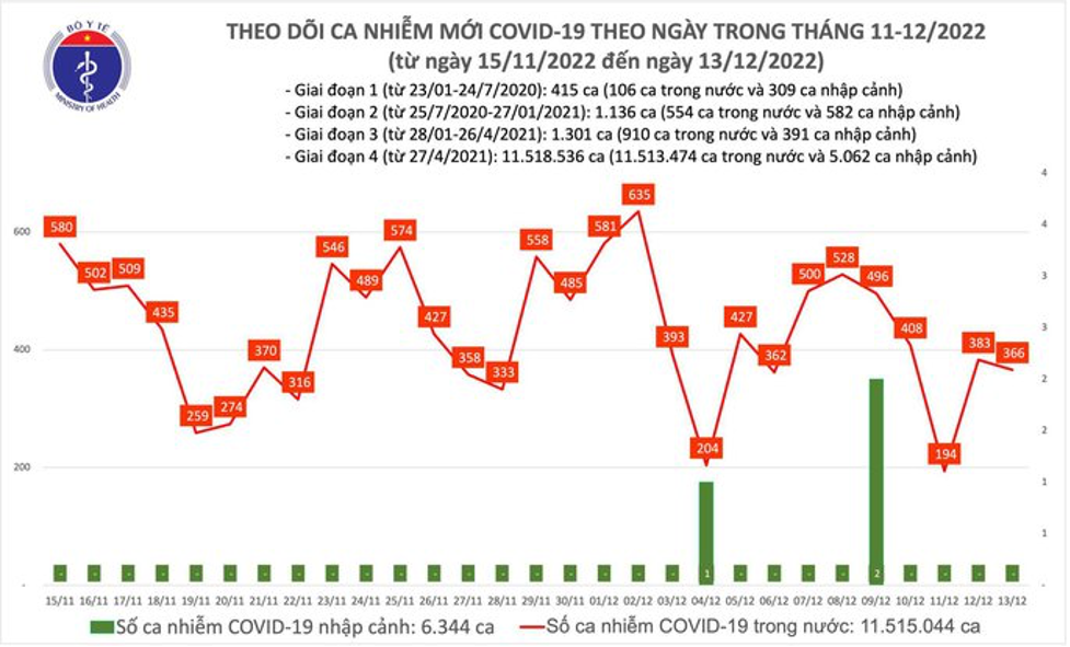 ngay 1312 co 366 ca mac covid 19 moi 1 ca tu vong 1 ngay 1312 co 366 ca mac covid 19 moi 1 ca tu vong 1