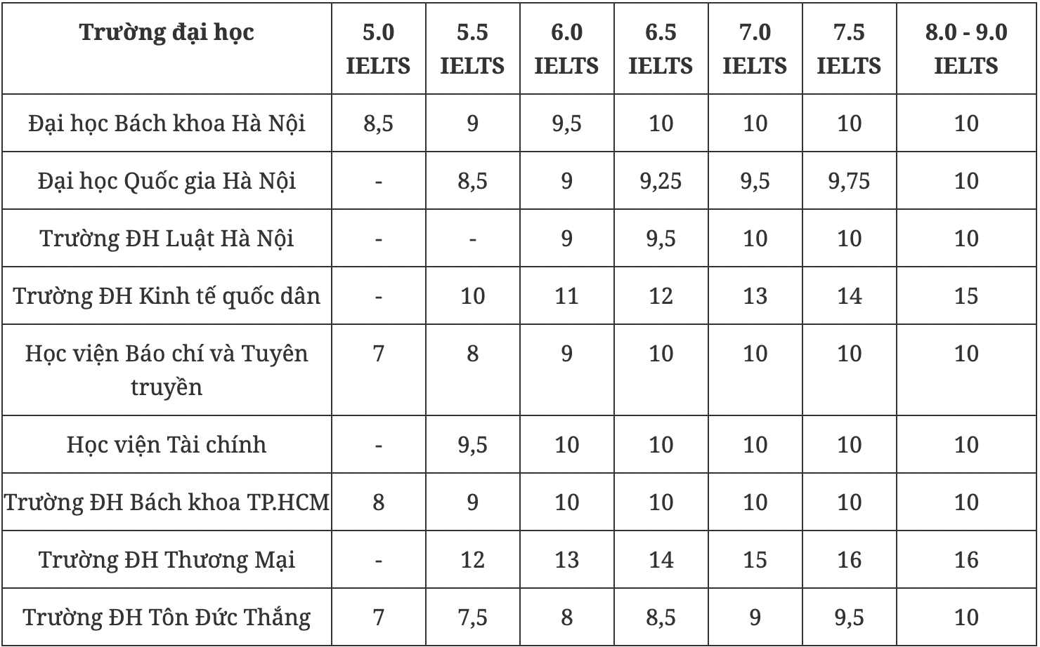 bang quy doi diem ielts de xet tuyen vao cac truong dai hoc nam hoc 2023