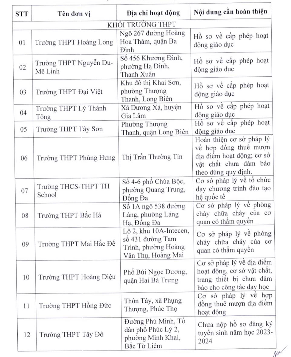 cong bo 22 co so chua du dieu kien tuyen sinh lop 10 tai ha noi21