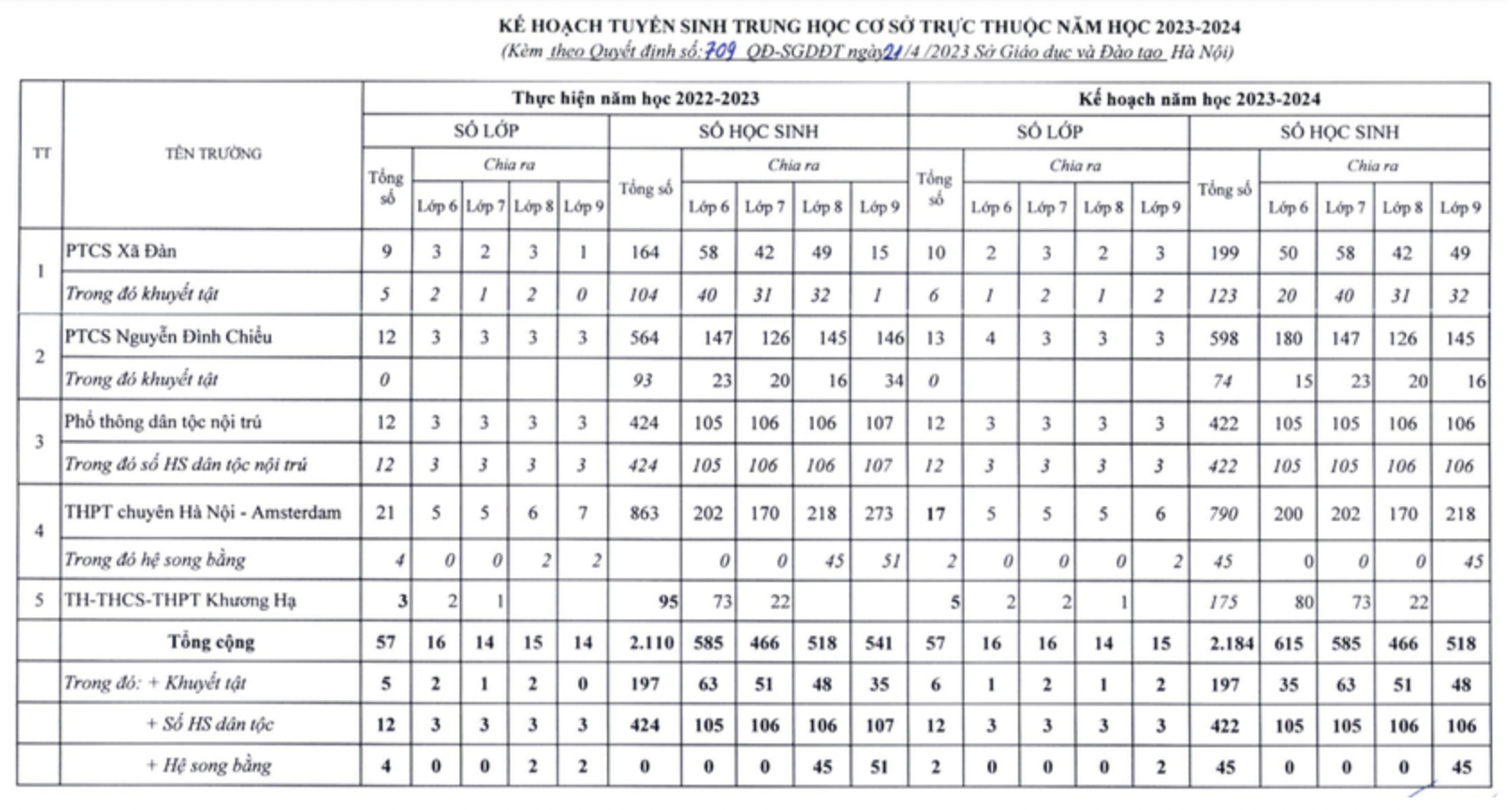 ha noi chi tieu tuyen sinh cac truong mam non tieu hoc thcs 1
