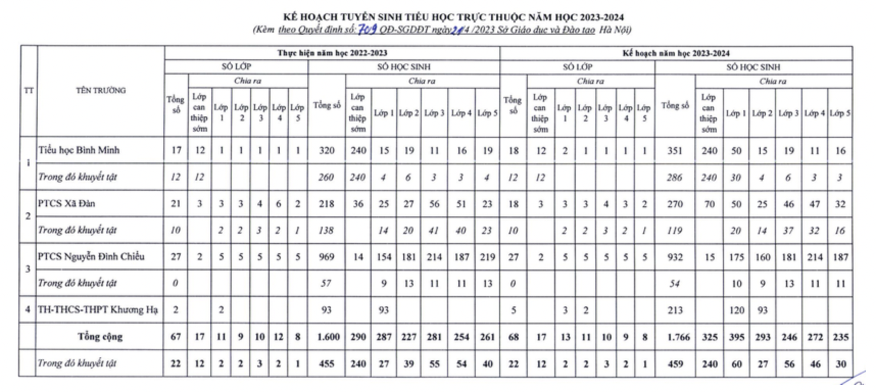 ha noi chi tieu tuyen sinh cac truong mam non tieu hoc thcs 3