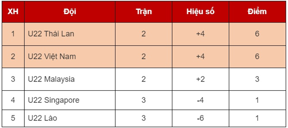 them 2 doi bong nam chinh thuc bi loai o sea games 322